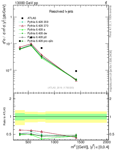 Plot of ttbar.m in 13000 GeV pp collisions
