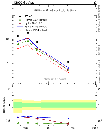 Plot of ttbar.m in 13000 GeV pp collisions