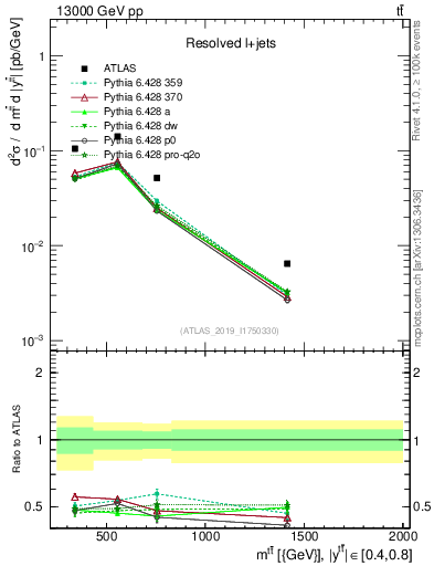 Plot of ttbar.m in 13000 GeV pp collisions