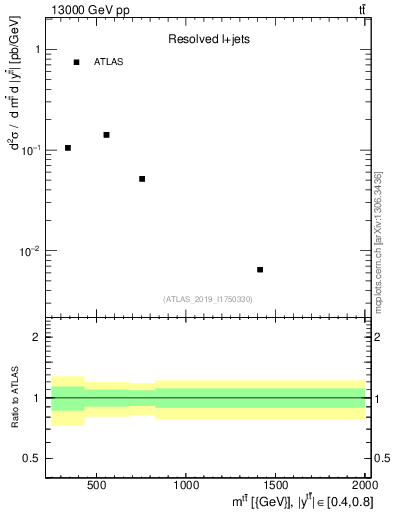 Plot of ttbar.m in 13000 GeV pp collisions
