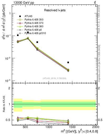 Plot of ttbar.m in 13000 GeV pp collisions