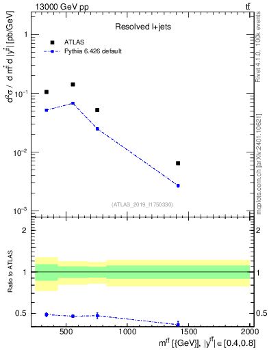 Plot of ttbar.m in 13000 GeV pp collisions