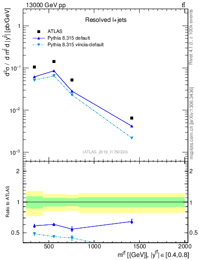 Plot of ttbar.m in 13000 GeV pp collisions