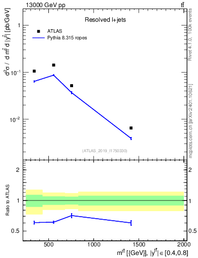 Plot of ttbar.m in 13000 GeV pp collisions