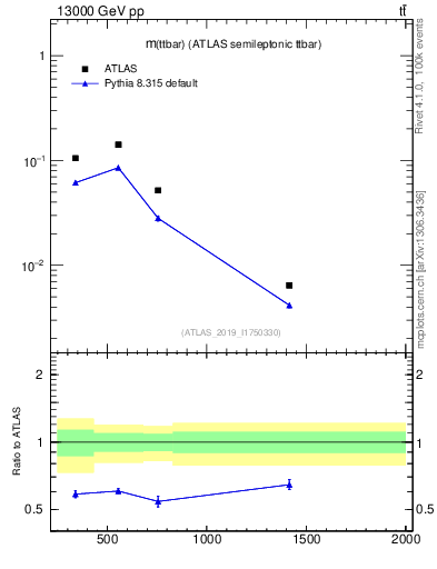 Plot of ttbar.m in 13000 GeV pp collisions