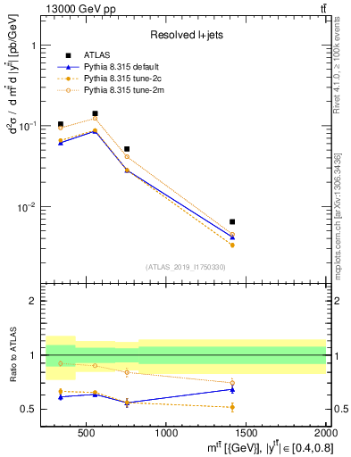 Plot of ttbar.m in 13000 GeV pp collisions