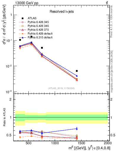 Plot of ttbar.m in 13000 GeV pp collisions