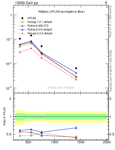 Plot of ttbar.m in 13000 GeV pp collisions