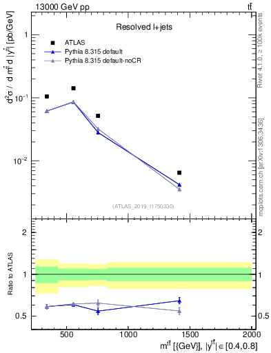 Plot of ttbar.m in 13000 GeV pp collisions