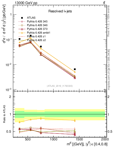 Plot of ttbar.m in 13000 GeV pp collisions