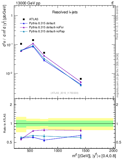 Plot of ttbar.m in 13000 GeV pp collisions