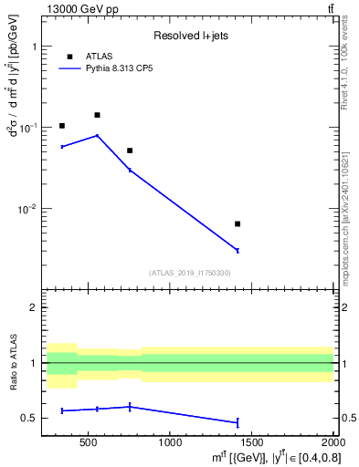 Plot of ttbar.m in 13000 GeV pp collisions