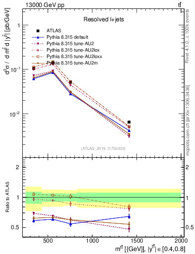 Plot of ttbar.m in 13000 GeV pp collisions