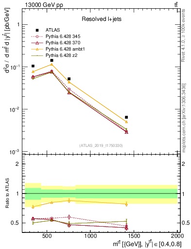 Plot of ttbar.m in 13000 GeV pp collisions