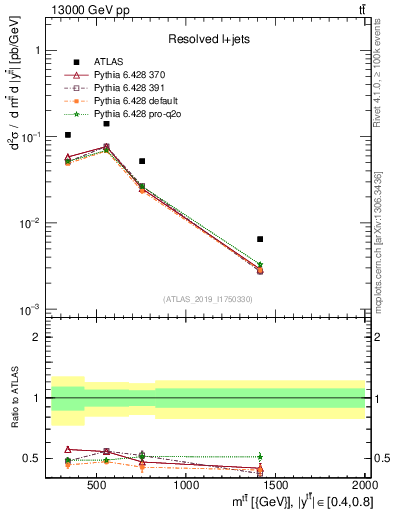 Plot of ttbar.m in 13000 GeV pp collisions