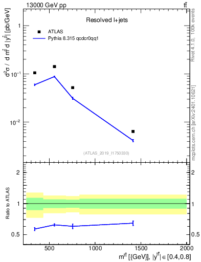 Plot of ttbar.m in 13000 GeV pp collisions