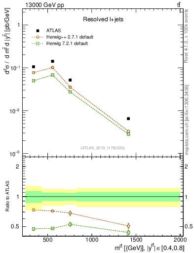 Plot of ttbar.m in 13000 GeV pp collisions
