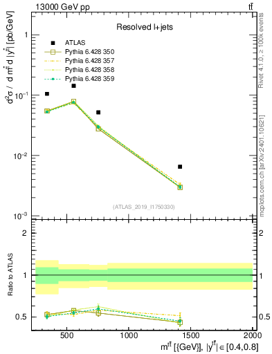 Plot of ttbar.m in 13000 GeV pp collisions