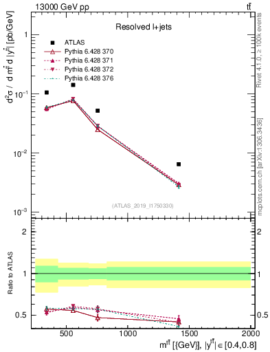 Plot of ttbar.m in 13000 GeV pp collisions