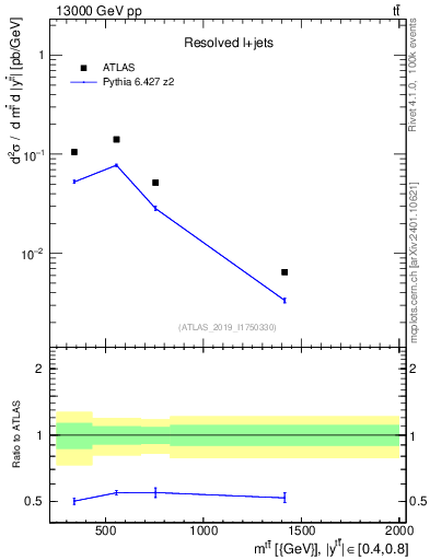 Plot of ttbar.m in 13000 GeV pp collisions