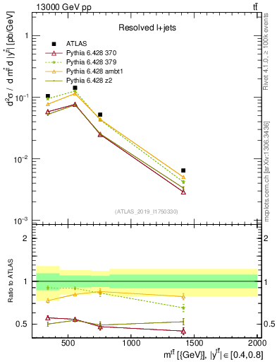 Plot of ttbar.m in 13000 GeV pp collisions