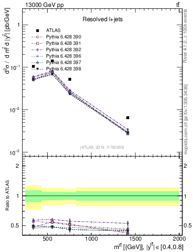 Plot of ttbar.m in 13000 GeV pp collisions
