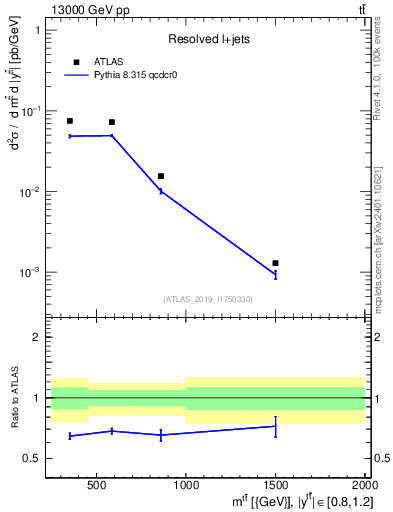 Plot of ttbar.m in 13000 GeV pp collisions