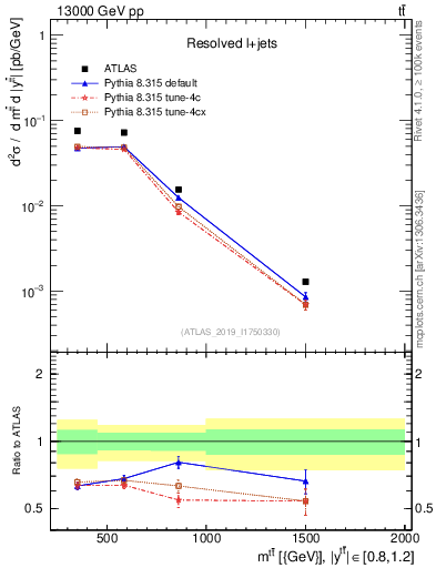 Plot of ttbar.m in 13000 GeV pp collisions