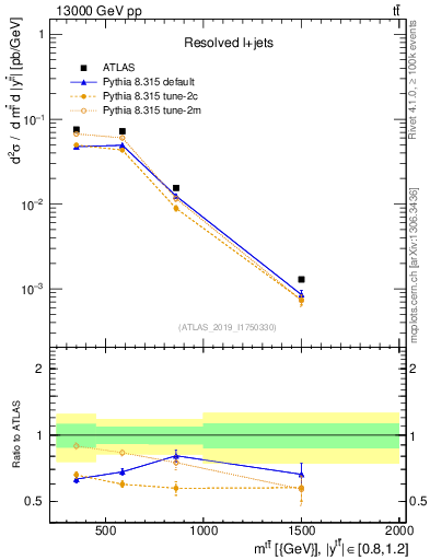 Plot of ttbar.m in 13000 GeV pp collisions
