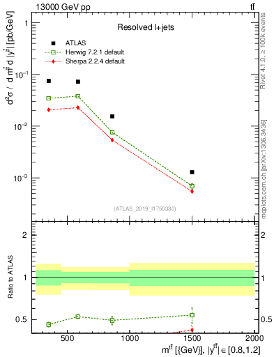 Plot of ttbar.m in 13000 GeV pp collisions
