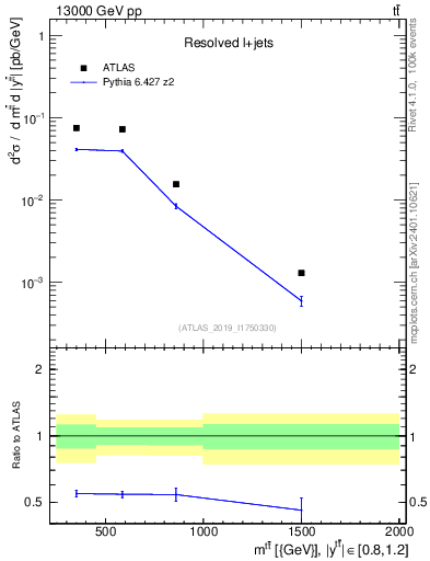 Plot of ttbar.m in 13000 GeV pp collisions