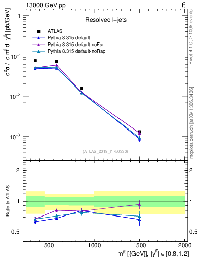 Plot of ttbar.m in 13000 GeV pp collisions