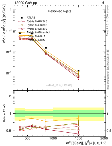 Plot of ttbar.m in 13000 GeV pp collisions