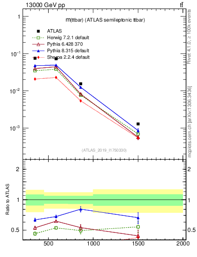 Plot of ttbar.m in 13000 GeV pp collisions
