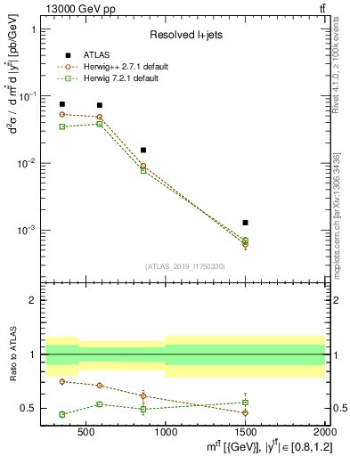 Plot of ttbar.m in 13000 GeV pp collisions