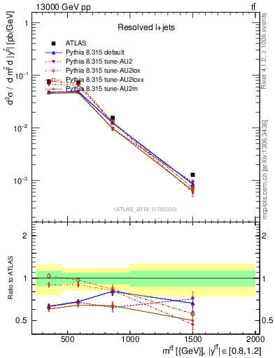 Plot of ttbar.m in 13000 GeV pp collisions