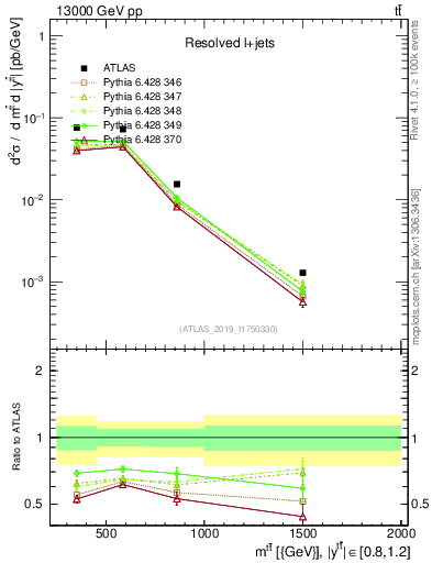 Plot of ttbar.m in 13000 GeV pp collisions