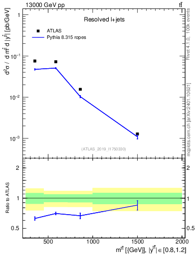 Plot of ttbar.m in 13000 GeV pp collisions