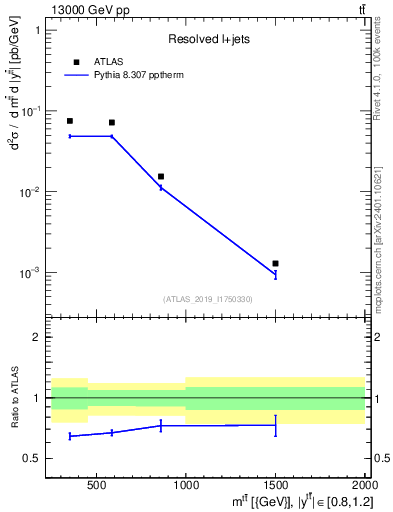 Plot of ttbar.m in 13000 GeV pp collisions