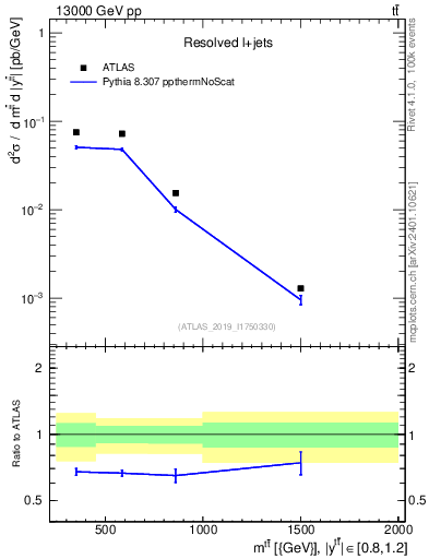 Plot of ttbar.m in 13000 GeV pp collisions
