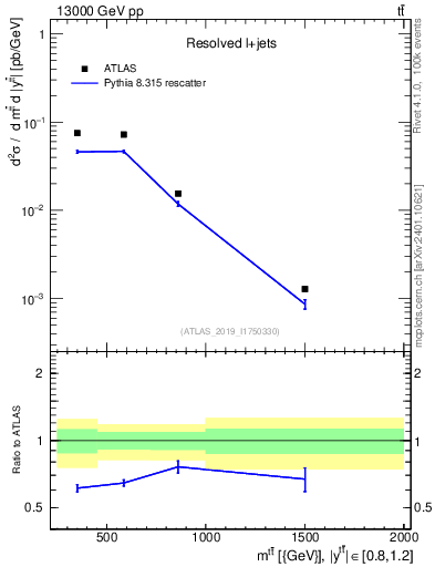 Plot of ttbar.m in 13000 GeV pp collisions