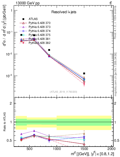 Plot of ttbar.m in 13000 GeV pp collisions