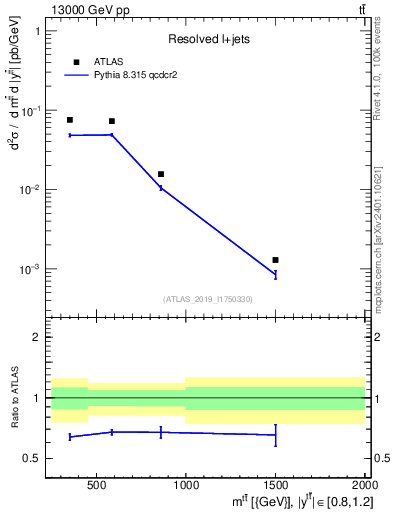 Plot of ttbar.m in 13000 GeV pp collisions