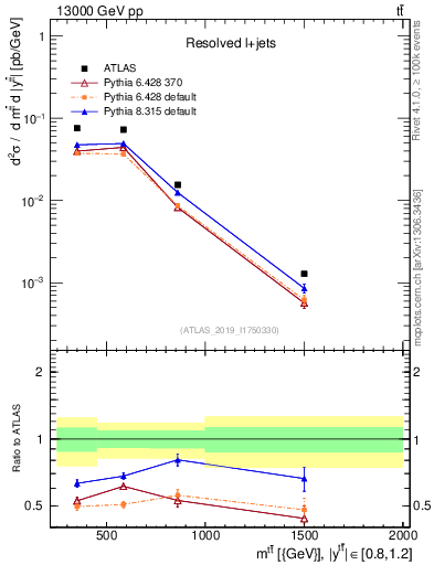 Plot of ttbar.m in 13000 GeV pp collisions