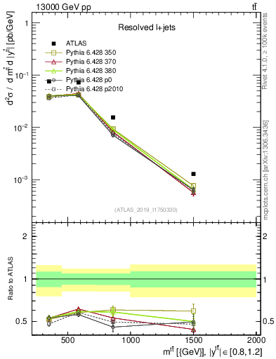Plot of ttbar.m in 13000 GeV pp collisions