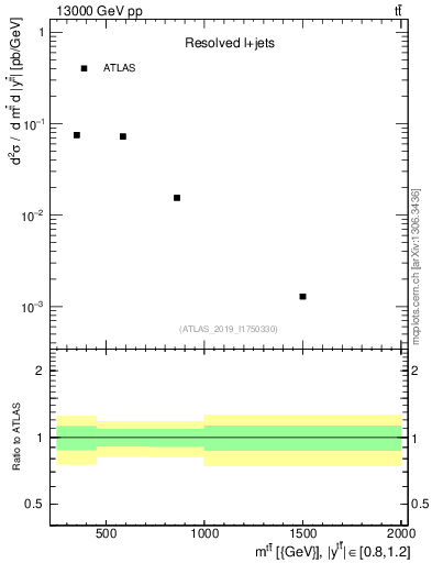 Plot of ttbar.m in 13000 GeV pp collisions