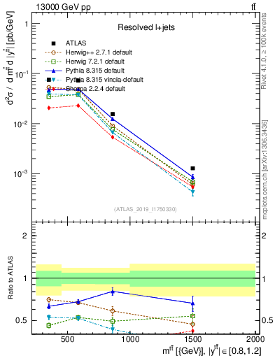 Plot of ttbar.m in 13000 GeV pp collisions