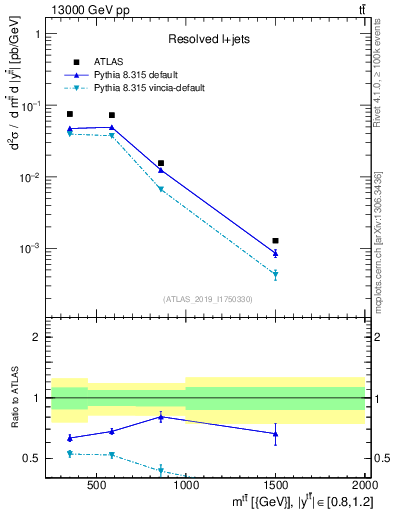 Plot of ttbar.m in 13000 GeV pp collisions