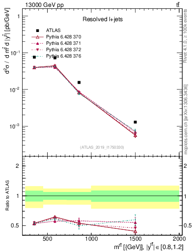 Plot of ttbar.m in 13000 GeV pp collisions