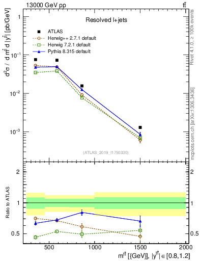 Plot of ttbar.m in 13000 GeV pp collisions